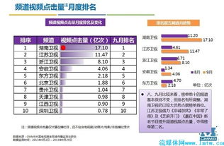 9月省級衛視網絡傳播影響力報告